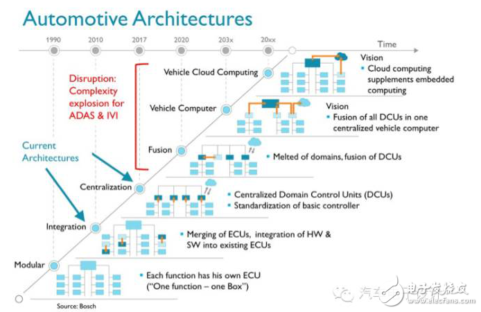 Some problems and discussion of automotive electronic domain controller