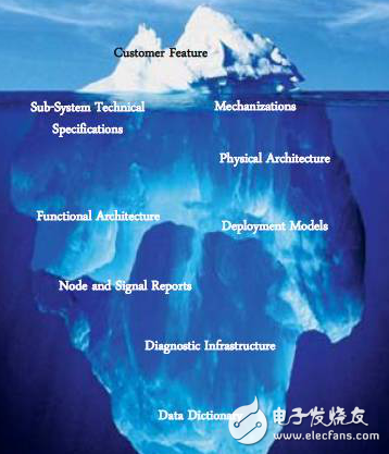 Some problems and discussion of automotive electronic domain controller