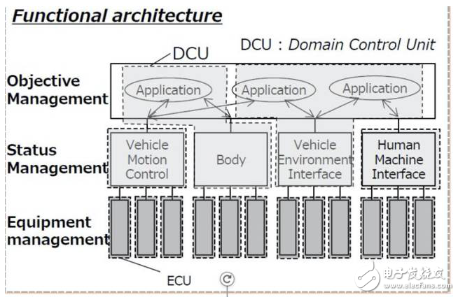 Some problems and discussion of automotive electronic domain controller