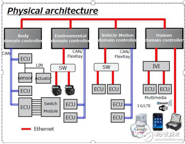 Some problems and discussion of automotive electronic domain controller