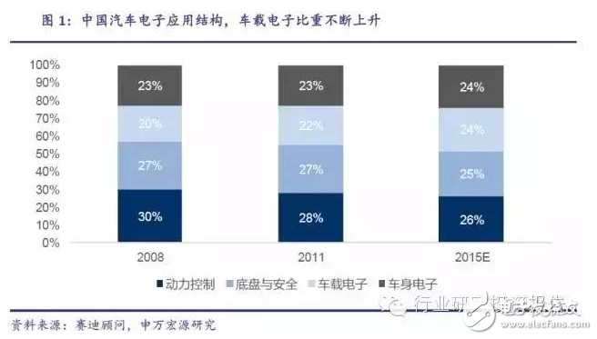 Deeply tap the potential of in-vehicle electronic investment. Internet service is the core