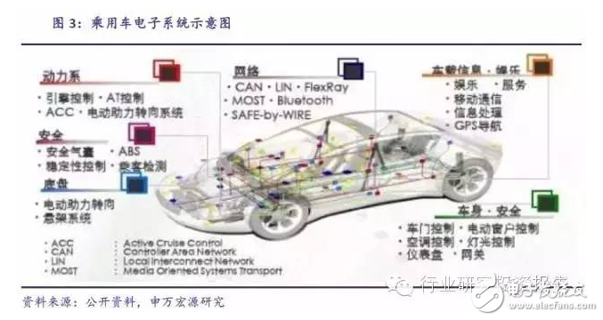 Deeply tap the potential of in-vehicle electronic investment. Internet service is the core