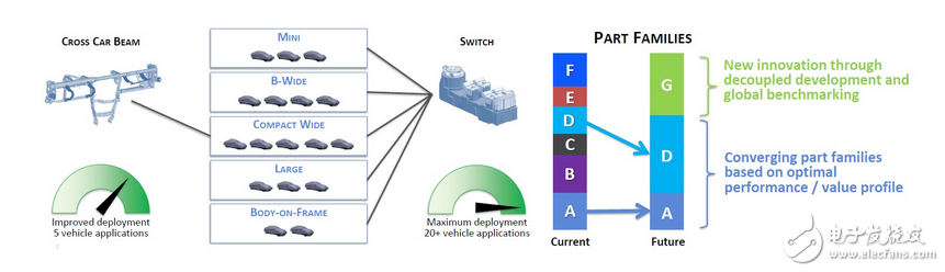 Automobile modularization is the domain-controlled differentiation core under the vehicle system
