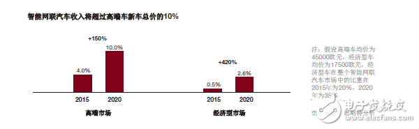 Automated driving market analysis and coping strategies