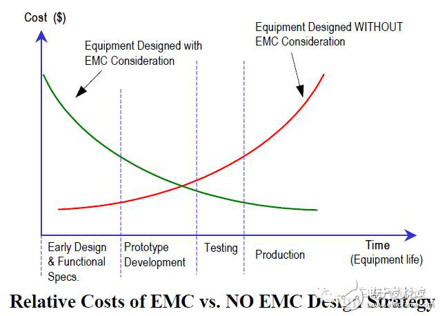 Senior automotive engineer talks about EMC design and rectification