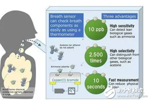 new technology! Portable breathing sensor for accurate gas concentration identification