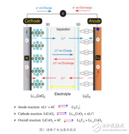 Innovation in battery material technology drives the development of fast charge technology