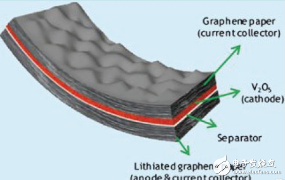 Exploring the real reason for restricting the industrial application of graphene batteries