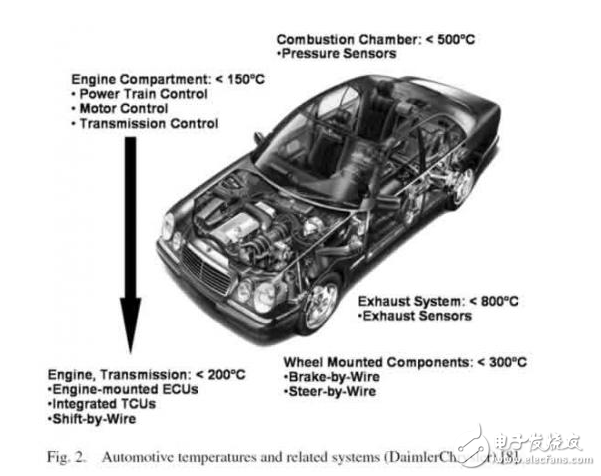 Explore the high temperature environment that car digital chips can withstand