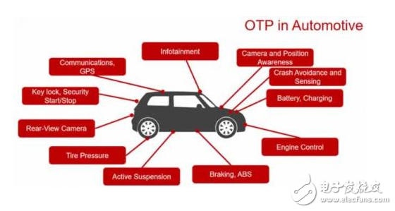 Explore the high temperature environment that car digital chips can withstand