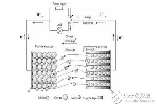 Working principle and market research of pure electric vehicle lithium ion battery