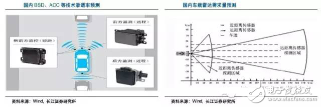 Millimeter wave radar high penetration, all weather features to protect the car