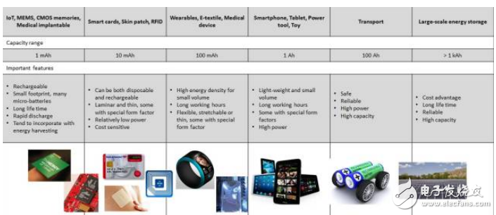 Investing in the automotive battery market requires looking for opportunities in different dimensions