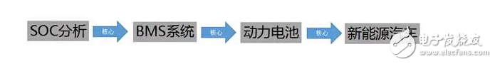 Analysis and Challenge of SOC Status of Vehicle Battery Management System