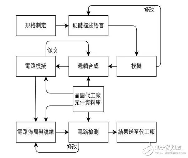 Chip design and production is as simple as that!