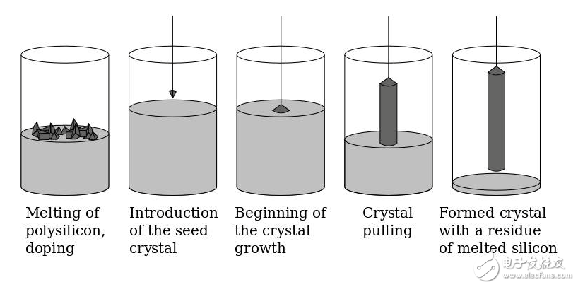 Chip design and production is as simple as that!