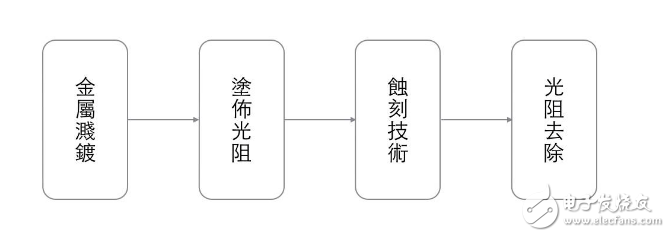 Chip design and production is as simple as that!