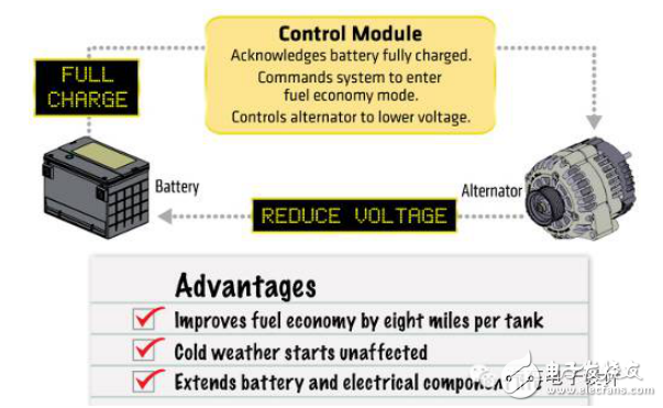 Analyze the vehicle electronic 12V power supply control system