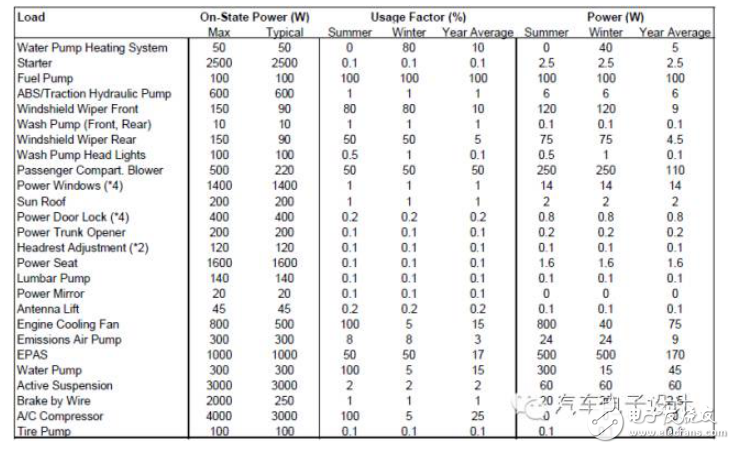 Analyze the vehicle electronic 12V power supply control system