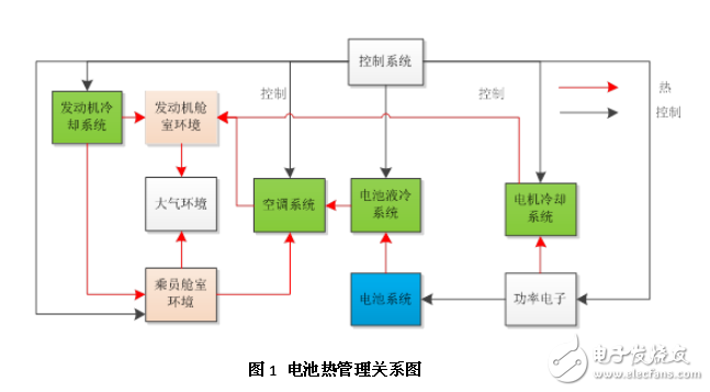 Analyze the new energy vehicle battery thermal management system