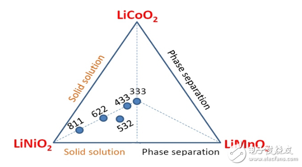 Why BYD reversed from lithium iron phosphate to ternary materials