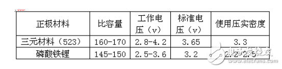 Why BYD reversed from lithium iron phosphate to ternary materials