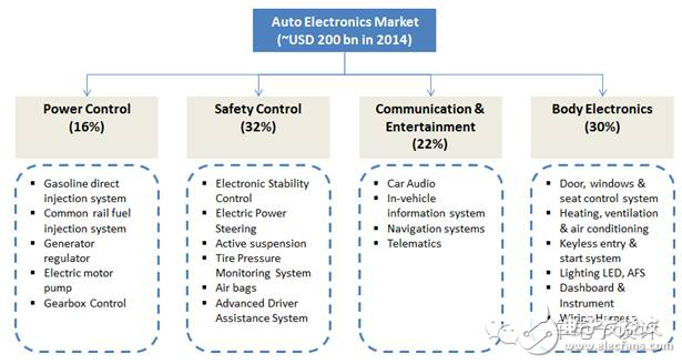 Engineers talk about automotive electronics standard routes and application challenges