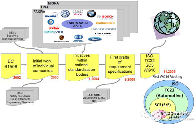Engineers talk about automotive electronics standard routes and application challenges