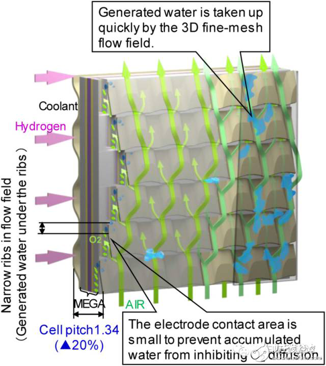 Core technology breakthrough paves the way for fuel cell vehicles