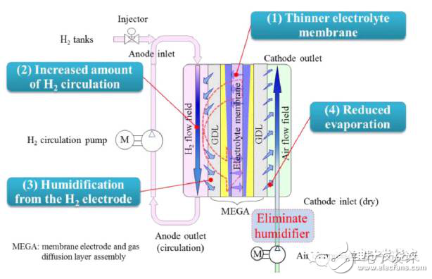 Core technology breakthrough paves the way for fuel cell vehicles