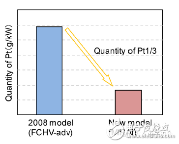 Core technology breakthrough paves the way for fuel cell vehicles