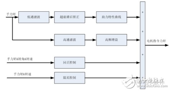 Car EPS algorithm, architecture and control strategy