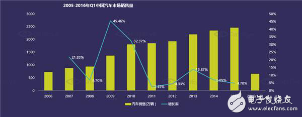 Analysis of current status of domestic automotive electronics market and future trends