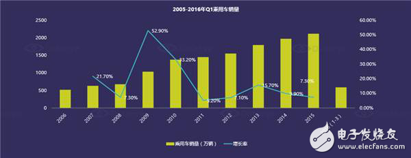 Analysis of current status of domestic automotive electronics market and future trends