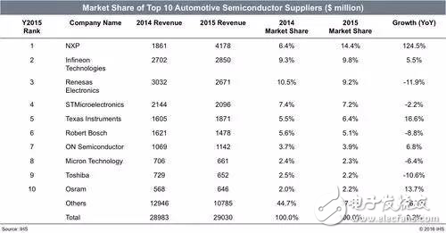 New NXP Automotive ICs account for 14.4% of the total market share