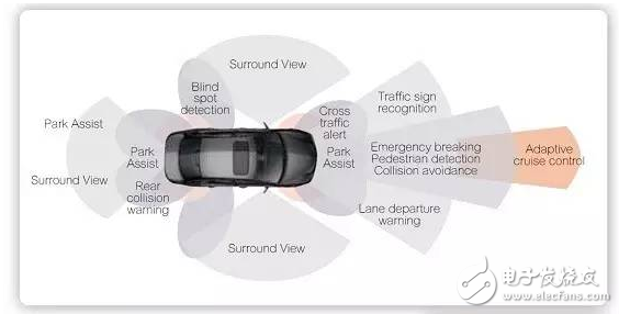 ADAS SoC design guidelines supporting a large number of third-party IPs