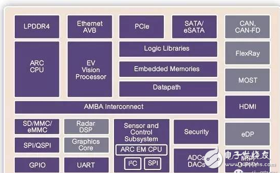 ADAS SoC design guidelines supporting a large number of third-party IPs