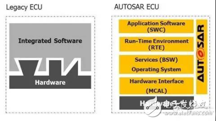 Automotive open system architecture improves vehicle network and ECU design