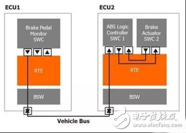 Automotive open system architecture improves vehicle network and ECU design