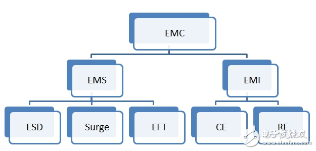 Hardware engineer talks about intelligent appliance EMC classification and circuit design