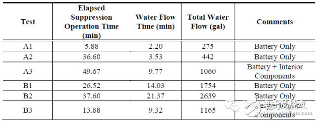 Analysis of Fire Scene Configuration and Fire Extinguishing for Electric Vehicles