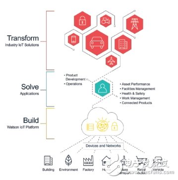 IBM Watson IoT Platform: Thinking about the Internet of Things with a cognitive learning "brain"