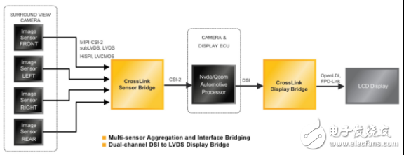Mobile interface bridging for automotive ADAS and infotainment systems