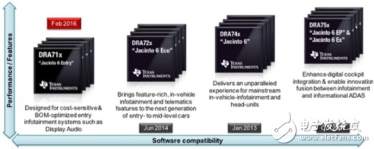 TI's "platform" solution makes design of in-vehicle infotainment systems easier