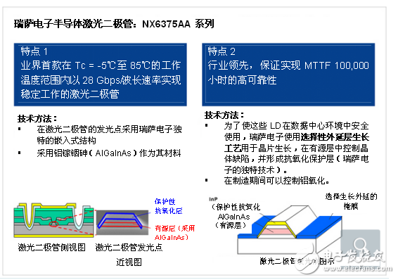 Tokyo, Japan, October 25, 2016 - Renesas Electronics Corporation (TSE: 6723), the world's leading supplier of semiconductor solutions, today announced the launch of its new series of semiconductor laser diodes, the "NX6375AA Series." The newly developed Direct Modulation Distributed Feedback Laser Diode (DFB LD, Note 1) supports 25 Gbps x 4 wavelength operation as a light source for 100 Gbps optical transceivers for communication between data center servers and routers. Supports operation at high temperatures of 85Â°C, enabling stable operation in high-speed communications and high-temperature environments. Renesas Electronics Semiconductor Laser Diodes: The NX6375AA Series NX6375AA Series enables system developers to develop high-speed optical transceivers that can be used even in high-temperature environments. Run steadily. The new series can be used on servers and routers used in data centers. The NX6375AA series is about to be mass-produced. In recent years, with the popularity of cloud computing in the Internet of Things era, the data center size and processing power for processing large amounts of data is expected to increase at a rate of 59% per year (Note 2). For optical transceivers that use to communicate between servers and routers in the data center, there is a need to increase the transmission rate, and it is expected that 100Gbps systems will replace the current mainstream 40Gbps systems, with an annual growth rate of 75% (Note 2). However, as the system generates more heat (proportional to the communication speed), the operating state of the system may become unstable. Therefore, achieving stable operation and higher communication speed in a high temperature environment has become a major problem for optical transceivers. . Renesas Electronics has introduced semiconductor LDs in this field since 2004, at a communication rate of 10 Gbps. The new NX6375AA LD series supports 100 Gbps systems that help increase the speed and reliability of user optical transceiver devices and are expected to become the mainstream device for future communication systems by addressing these issues in this area. Key features of the new NX6375AA series: (1) Industry's first stable operation of up to 28 Gbps / wavelength in the operating temperature range of Tc = -5 Â° C to 85 Â° C. The LD not only supports 100 Gbps at 4 wavelengths, but also supports up to 112 Gbps system. In addition, LD uses Renesas Electronics' unique embedded structure and uses aluminum gallium indium arsenide (AlGaInAs) as its material. Therefore, by optimizing the DFB structure (Note 2), the LD can achieve a maximum transfer rate of 28 Gbps over a wide operating temperature range of Tc = -5 Â° C to 85 Â° C. The four wavelengths in the LD series are 1270, 1290, 1310, and 1330 nanometers (nm), which support the wavelength spacing of 100Gbps CWDM (Note 3). (2) Ensuring high reliability of MTTF 100,000 hours (Note 4) In order to make these LDs safe to use in data center environments, Renesas Electronics uses a selective epitaxial layer growth process for wafer growth in the active layer. Controls crystal defects and forms a protective antioxidant layer (a unique technology from Renesas Electronics). Since aluminum materials can be prevented from oxidizing during manufacturing, the average time to failure (MTTF) of these laser diodes can reach industry-leading 100,000 hours, ensuring high reliability (Note 4). Renesas Electronics Semiconductor Laser Diode "NX6375AA Series" Diagram Renesas Electronics plans to expand its LD product line for 100 Gbps high-speed communication applications. Renesas Electronics is also working to expand its LD operating temperature range in the low temperature direction to meet the needs of applications such as communication base stations. In addition, Renesas Electronics can provide a higher value-added solution by combining these LDs with Renesas Electronics' high-speed optical receivers and Renesas Electronics Microcontrollers (MCUs). Pricing and Availability Samples of the NX6375AA series are available now and are priced at $50 per wavelength. Mass production is starting today and is expected to reach a monthly capacity of 100,000 units for four wavelengths in April 2017. (Price and availability are subject to change without notice.) For specifications of the NX6375AA series, please refer to the specification sheet (PDF: 98 KB). Please select your region for more product information Europe / Middle East / Africa Mainland China / Hong Kong Region (Simplified Chinese) Singapore / South & Southeast Asia / Oceania India Taiwan Region (Traditional Chinese) South Korea (???) (Note 1) Distributed feedback laser diode. An LD having an internal diffraction lattice structure and single mode resonance. DFB LD is ideal for high speed communication applications. (Note 2) According to Renesas Electronics Research (October 25, 2016) (Note 3) CWDM: Coarse Wavelength Division Multiplexing. A technique in which optical signals of different wavelengths (i.e., multiple channels) are transmitted on a single optical fiber. With these devices, each wavelength of 25 Gbps at 4 wavelengths enables a total capacity of 100 Gbps. (Note 4) It is not guaranteed to achieve high reliability of MTTF 100,000 hours. About Renesas Electronics Corporation Renesas Electronics Corporation (TSE:6723) provides customers with professional and trusted innovative embedded designs and complete semiconductor solutions designed to be secure and reliable through the use of billions of connected smart devices for their products. Improve people's work and lifestyle. As the world's leading supplier of microcontrollers, analog power devices and SoC products, Renesas Electronics offers a wide range of applications for automotive, industrial, automotive (HE), office automation (OA), and information and communication technologies (ICT). Professional technical support, quality assurance and comprehensive solutions, look forward to working with you to create an infinite future.