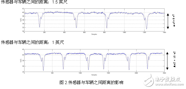 How to use a magnetometer to detect the presence or movement of a vehicle