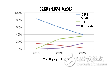 Extremely flexible automotive LED headlamp solution with laser channel