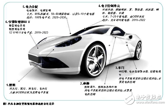 Improved car's power distribution architecture