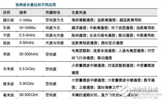 Different applications of various wavelength radars