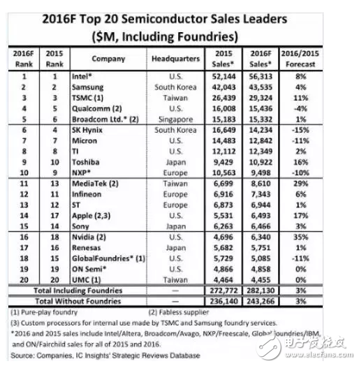 See the ecological layout of these 20 major semiconductor companies